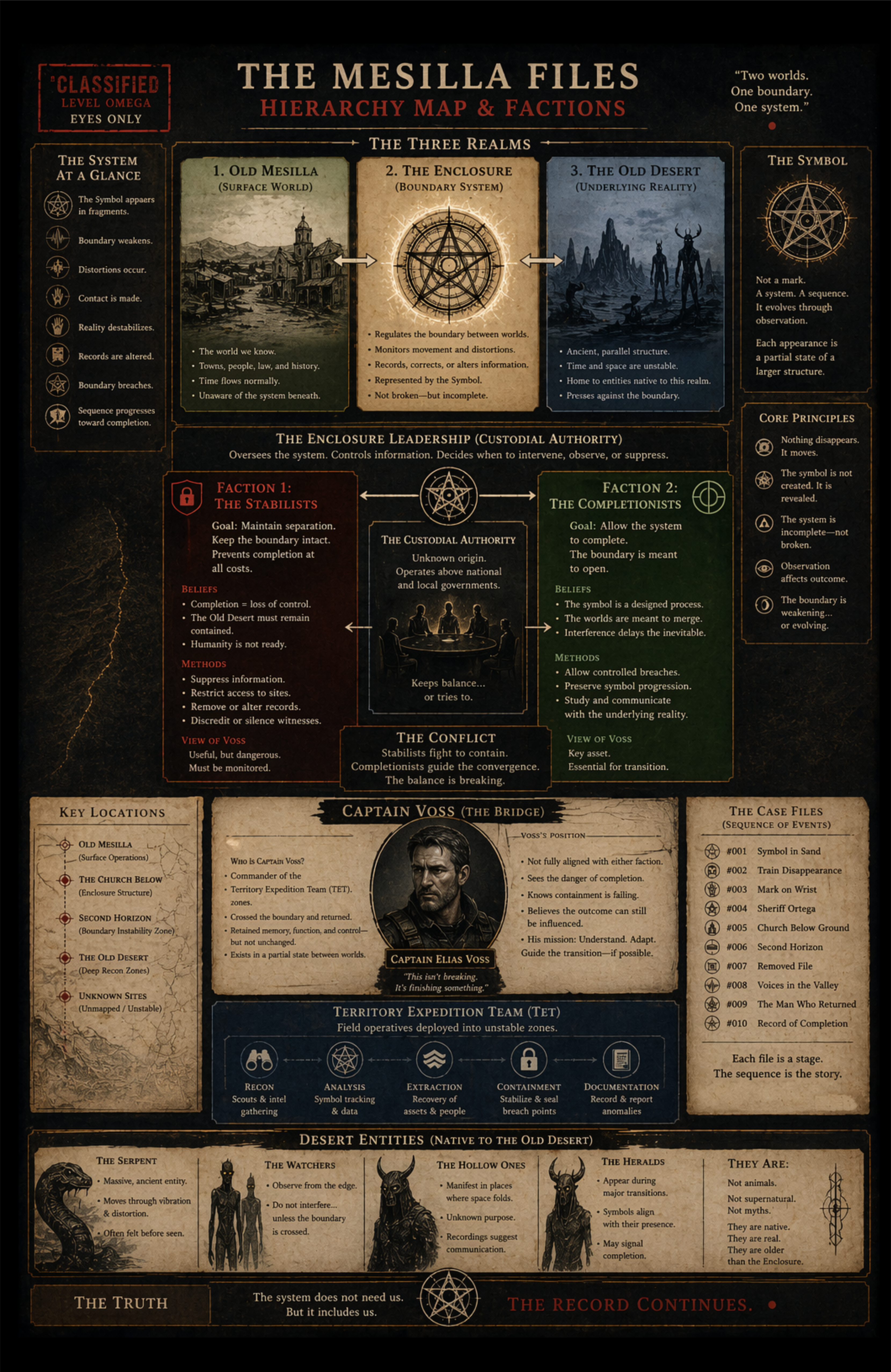 The Mesilla Files - Hierarchy Map & Factions